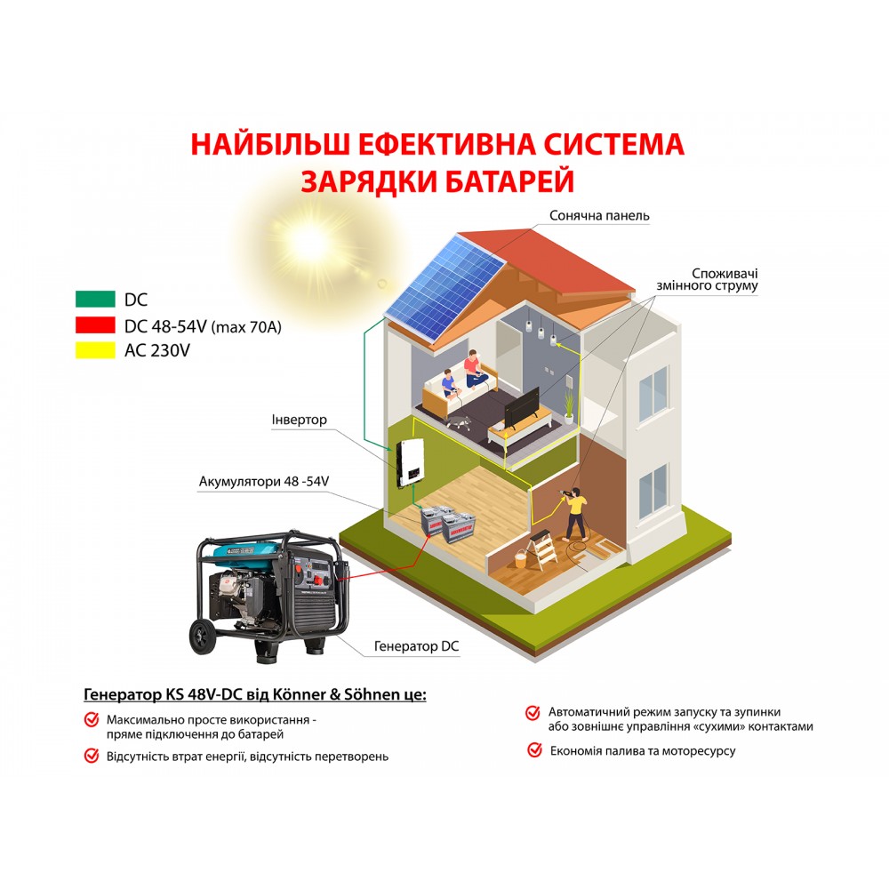 Генератор постійного струму Konner & Sohnen KS 48V-DC